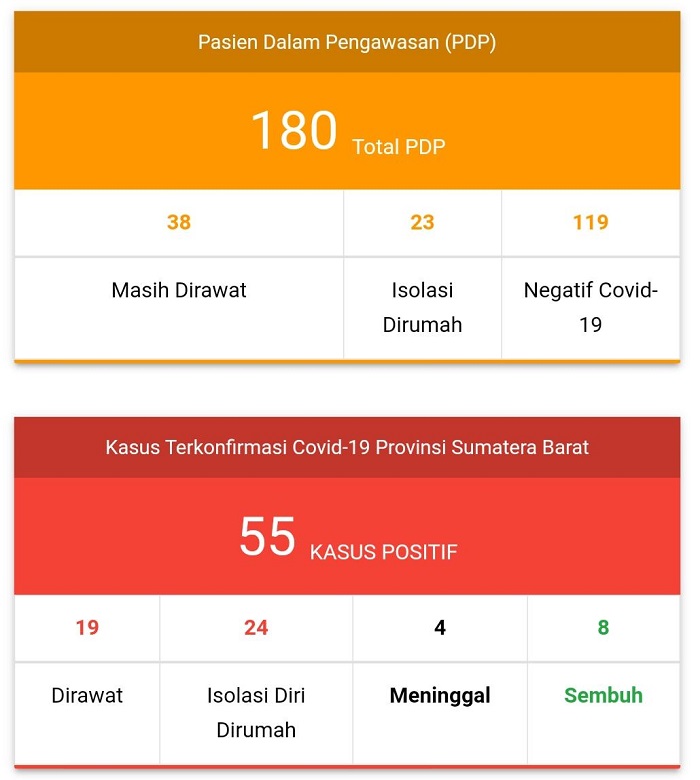 Data pantauan Covid 19 Sumbar, Rabu (15/4)